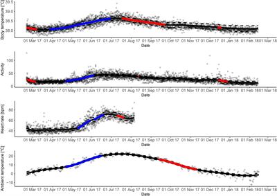 Seasonal Hypometabolism in Female Moose